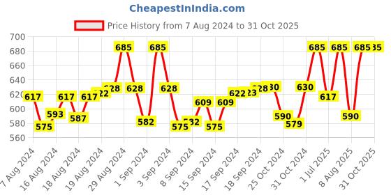 ajio.com trylo oh so pretty you Full Coverage Total-Support Bra trylo oh so pretty you Price History Graph from 7 Aug 2024 to 30 Oct 2025