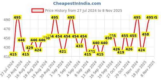 ajio.com trylo oh so pretty you Lightly-Padded T-Shirt Bra trylo oh so pretty you Price History Graph from 27 Jul 2024 to 6 Nov 2025