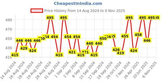 ajio.com trylo oh so pretty you Lightly-Padded T-Shirt Bra trylo oh so pretty you Price History Graph from 14 Aug 2024 to 5 Nov 2025