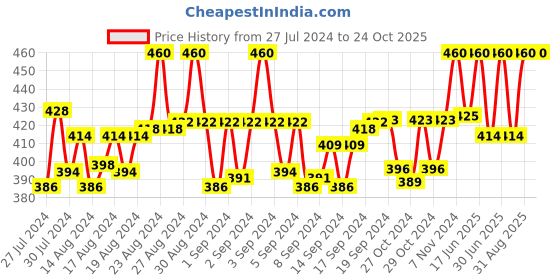 ajio.com trylo oh so pretty you Non-Padded T-Shirt Bra trylo oh so pretty you Price History Graph from 27 Jul 2024 to 24 Oct 2025