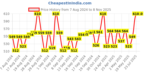 ajio.com trylo oh so pretty you Non Padded T-Shirt Bra trylo oh so pretty you Price History Graph from 7 Aug 2024 to 7 Nov 2025