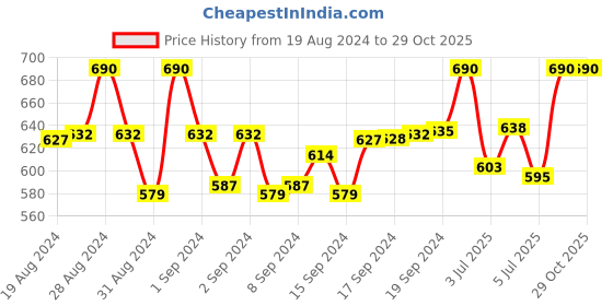 ajio.com trylo oh so pretty you Non-Padded T-Shirt Bra trylo oh so pretty you Price History Graph from 19 Aug 2024 to 29 Oct 2025