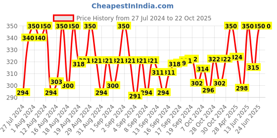 ajio.com trylo oh so pretty you Non-Wired Non-Padded Bra with Bow Accent trylo oh so pretty you Price History Graph from 27 Jul 2024 to 22 Oct 2025