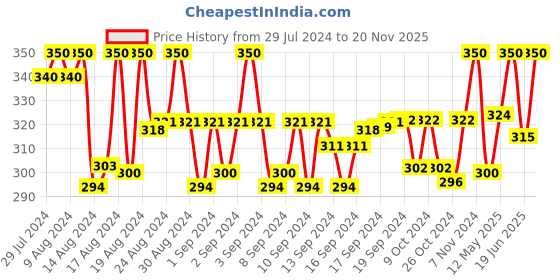 ajio.com trylo oh so pretty you Non-Wired Non-Padded Bra with Bow Accent trylo oh so pretty you Price History Graph from 29 Jul 2024 to 20 Nov 2025