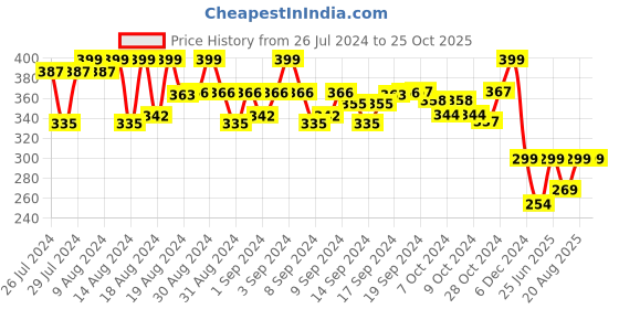 ajio.com trylo oh so pretty you Non-Wired T-Shirt Bra trylo oh so pretty you Price History Graph from 26 Jul 2024 to 24 Oct 2025