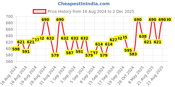 ajio.com trylo oh so pretty you Non Wired T-Shirt Bra trylo oh so pretty you Price History Graph from 16 Aug 2024 to 2 Dec 2025