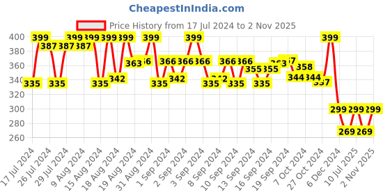ajio.com trylo oh so pretty you T-Shirt Bra with Adjustable Straps trylo oh so pretty you Price History Graph from 17 Jul 2024 to 2 Nov 2025