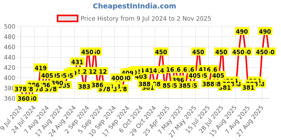ajio.com trylo oh so pretty you Textured Total-Support Bra trylo oh so pretty you Price History Graph from 9 Jul 2024 to 2 Nov 2025