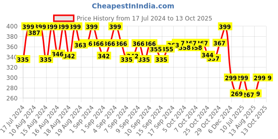 ajio.com trylo oh so pretty you Total-Support Bra trylo oh so pretty you Price History Graph from 17 Jul 2024 to 13 Oct 2025