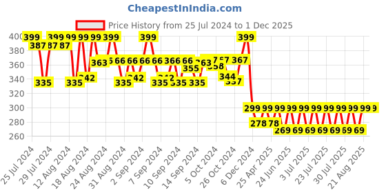 ajio.com trylo oh so pretty you Total-Support Bra trylo oh so pretty you Price History Graph from 25 Jul 2024 to 30 Nov 2025