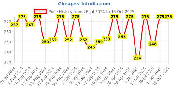 ajio.com trylo oh so pretty you Total-Support Bra trylo oh so pretty you Price History Graph from 26 Jul 2024 to 16 Oct 2025
