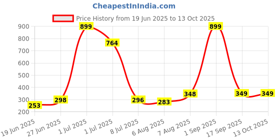 ajio.com trythis Men Colour-Block Regular Fit T-Shirt trythis Price History Graph from 19 Jun 2025 to 12 Oct 2025