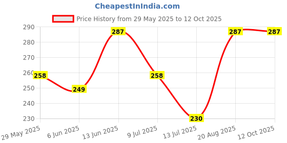 ajio.com trz Boys Clogs with EVA upper trz Price History Graph from 29 May 2025 to 12 Oct 2025