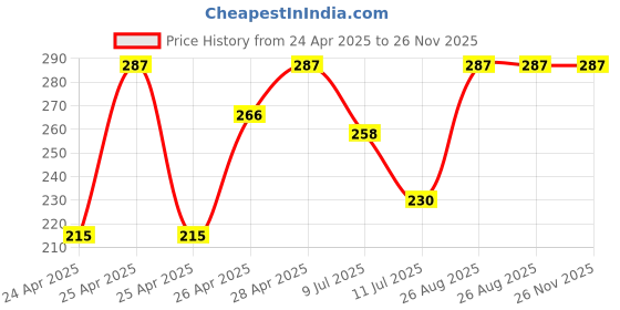 ajio.com trz Boys Clogs with EVA Upper trz Price History Graph from 24 Apr 2025 to 25 Nov 2025