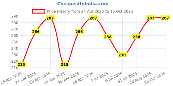 ajio.com trz Boys Clogs with EVA Upper trz Price History Graph from 24 Apr 2025 to 13 Oct 2025