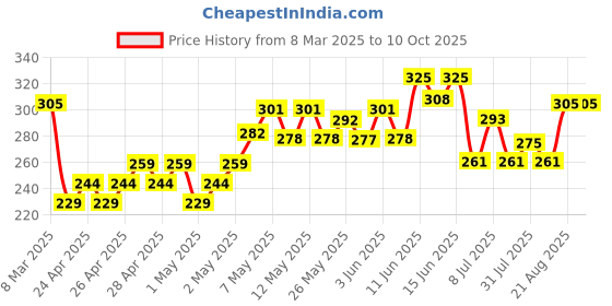 ajio.com trz Boys Open-Toe Slides with Badge trz Price History Graph from 8 Mar 2025 to 9 Oct 2025
