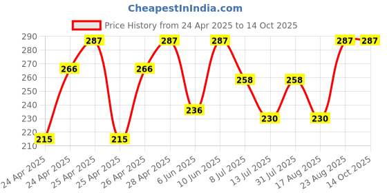 ajio.com trz Boys Round-Toe Slip-On Flat Clogs trz Price History Graph from 24 Apr 2025 to 13 Oct 2025