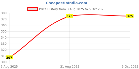 ajio.com trz Boys Sandals with Rexene Upper trz Price History Graph from 3 Aug 2025 to 4 Oct 2025