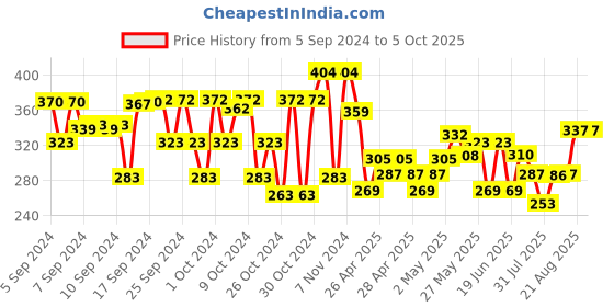 ajio.com trz Boys Slip-On Clogs with Applique trz Price History Graph from 5 Sep 2024 to 4 Oct 2025