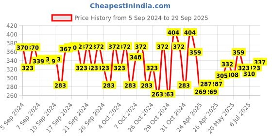 ajio.com trz Boys Slip-On Clogs with Applique trz Price History Graph from 5 Sep 2024 to 29 Sep 2025