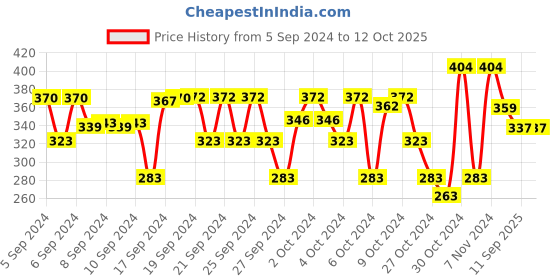 ajio.com trz Boys Slip-On Clogs with Applique trz Price History Graph from 5 Sep 2024 to 11 Oct 2025