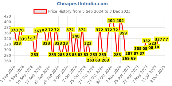 ajio.com trz Boys Slip-On Clogs with Applique trz Price History Graph from 5 Sep 2024 to 2 Dec 2025
