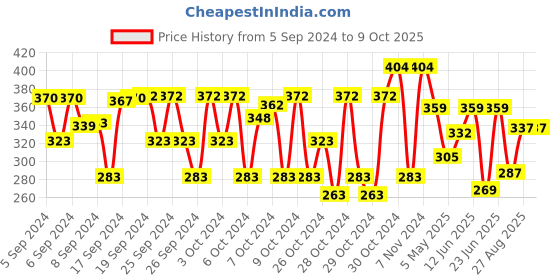 ajio.com trz Boys Slip-On Clogs with Applique trz Price History Graph from 5 Sep 2024 to 9 Oct 2025