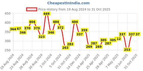 ajio.com trz Boys Wide Fit Clogs with Cartoon Accent trz Price History Graph from 19 Aug 2024 to 31 Oct 2025