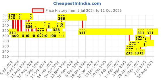 ajio.com trz Clogs with Back Support trz Price History Graph from 5 Jul 2024 to 10 Oct 2025