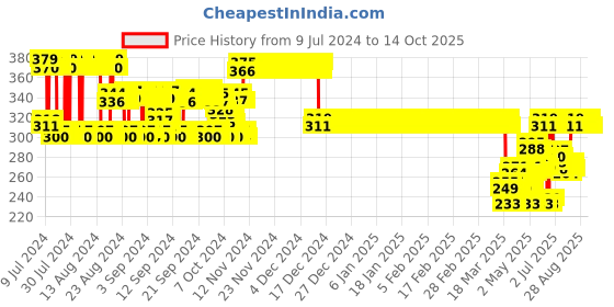 ajio.com trz Clogs with EVA upper trz Price History Graph from 9 Jul 2024 to 14 Oct 2025