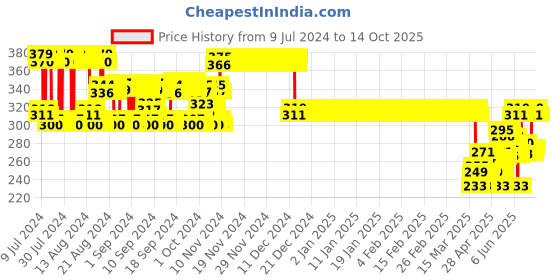 ajio.com trz Clogs with EVA upper trz Price History Graph from 9 Jul 2024 to 14 Oct 2025