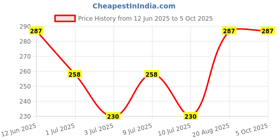 ajio.com trz Colourblock Slip-On Sandals  trz Price History Graph from 12 Jun 2025 to 5 Oct 2025