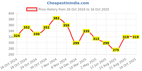 ajio.com trz Flip Flops with EVA upper trz Price History Graph from 26 Oct 2024 to 16 Oct 2025