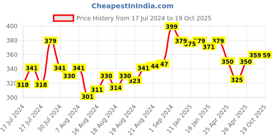 ajio.com trz Flip Flops with PVC Upper trz Price History Graph from 17 Jul 2024 to 19 Oct 2025