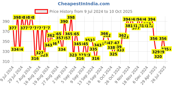 ajio.com trz Geometric Pattern Slingback Slip-On Clogs trz Price History Graph from 9 Jul 2024 to 9 Oct 2025