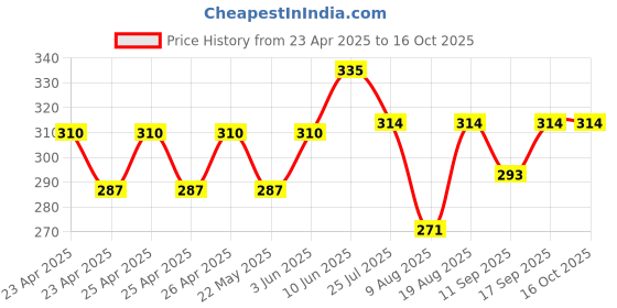 ajio.com trz Men Open-Toe Slip-On Sandals trz Price History Graph from 23 Apr 2025 to 16 Oct 2025