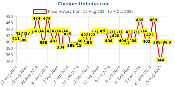 ajio.com trz Men Open-Toe T-Strap Flip-Flops trz Price History Graph from 16 Aug 2024 to 6 Oct 2025