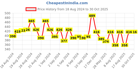 ajio.com trz Men Regular Fit Sling-Back Clogs trz Price History Graph from 18 Aug 2024 to 30 Oct 2025