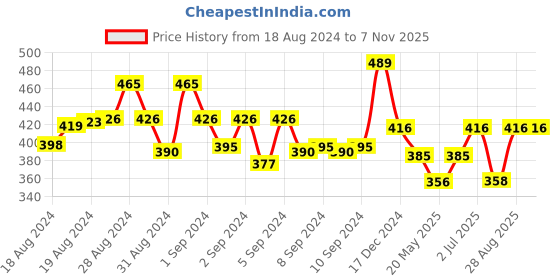 ajio.com trz Men Regular Fit Sling-Back Clogs trz Price History Graph from 18 Aug 2024 to 7 Nov 2025