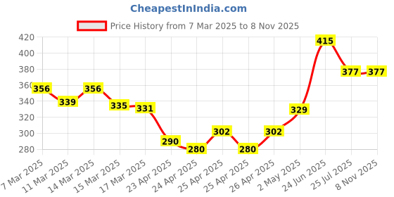 ajio.com trz Men Round-Toe Perforated Clogs trz Price History Graph from 7 Mar 2025 to 7 Nov 2025