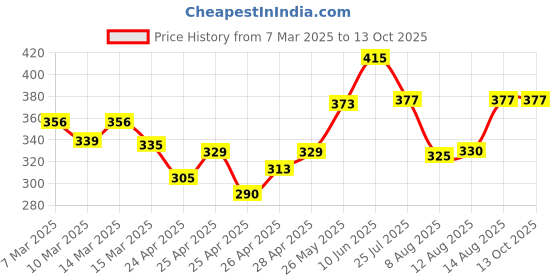 ajio.com trz Men Sandals with EVA upper trz Price History Graph from 7 Mar 2025 to 13 Oct 2025