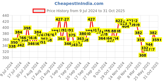 ajio.com trz Men Slip-On Mule Sandals with Flat Heels trz Price History Graph from 9 Jul 2024 to 31 Oct 2025