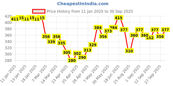 ajio.com trz Men Slip-On Sandals with EVA Upper trz Price History Graph from 11 Jan 2025 to 30 Sep 2025