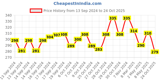 ajio.com trz Men Slip-On Thong-Strap Flip-Flops trz Price History Graph from 13 Sep 2024 to 24 Oct 2025