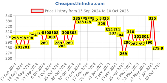 ajio.com trz Men Thong-Strap Flip-Flops trz Price History Graph from 13 Sep 2024 to 10 Oct 2025
