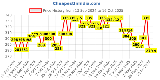 ajio.com trz Men Thong-Strap Flip-Flops trz Price History Graph from 13 Sep 2024 to 15 Oct 2025