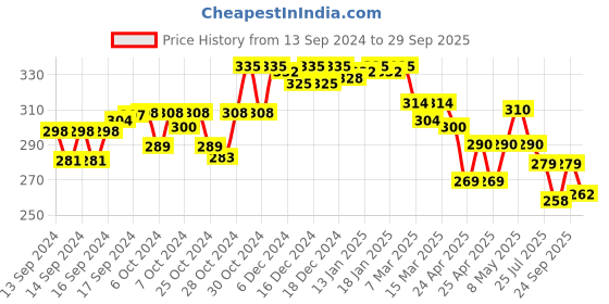 ajio.com trz Men Thong-Style Flip-Flops trz Price History Graph from 13 Sep 2024 to 29 Sep 2025