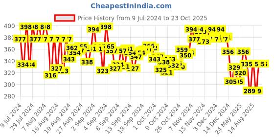 ajio.com trz Perforated Round-Toe Slingback Clogs trz Price History Graph from 9 Jul 2024 to 22 Oct 2025