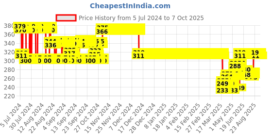 ajio.com trz Perforated Round-Toe Slip-On Clogs trz Price History Graph from 5 Jul 2024 to 4 Oct 2025
