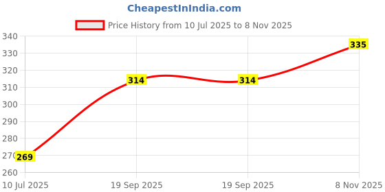 ajio.com trz Rexene Sandals with Velcro Fastening trz Price History Graph from 10 Jul 2025 to 8 Nov 2025